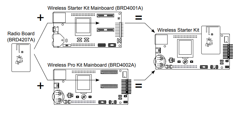 Silicon Labs Z-Wave 700 ZGM130S无线电板入门套件